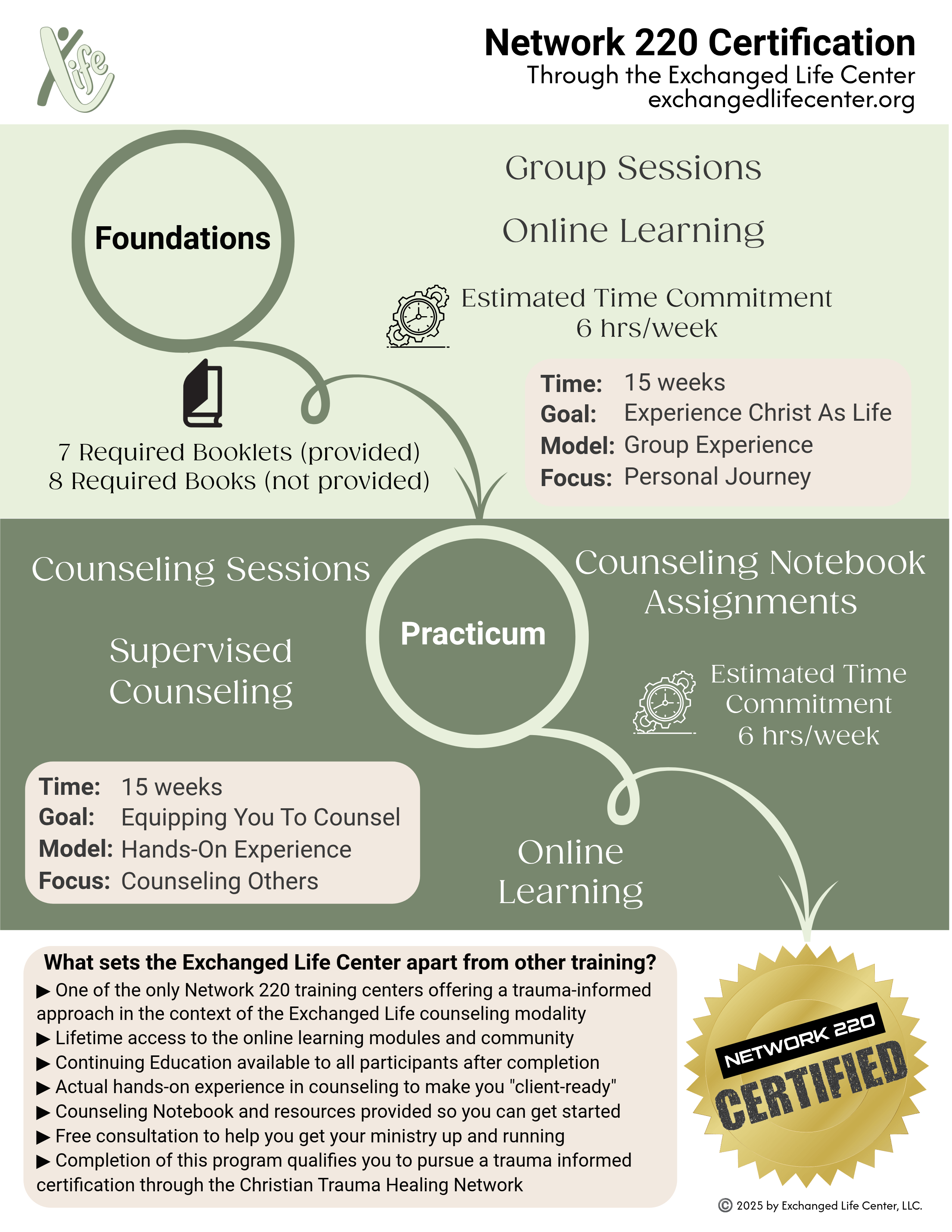 Network 220 Certification